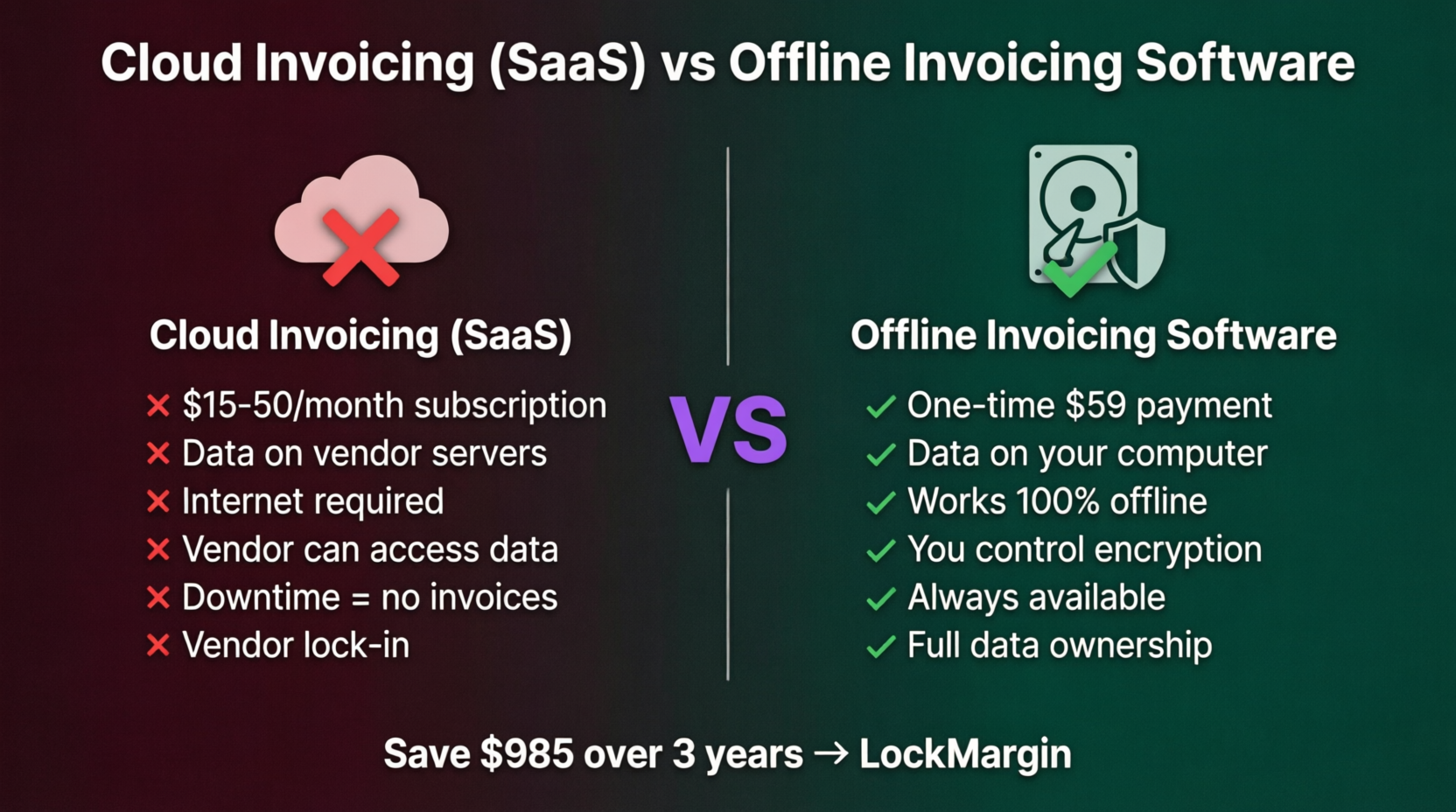 Two-column comparison infographic: cloud invoicing vs offline invoicing with costs, privacy, and control differences.