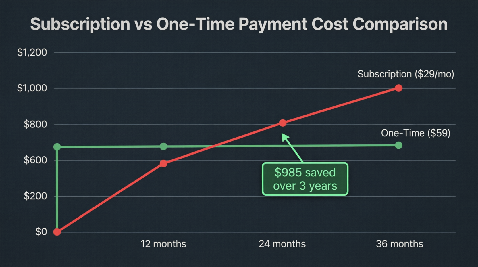 Line chart showing subscription cost climbing to $1,044 vs one-time payment flat at $59, with $985 savings callout